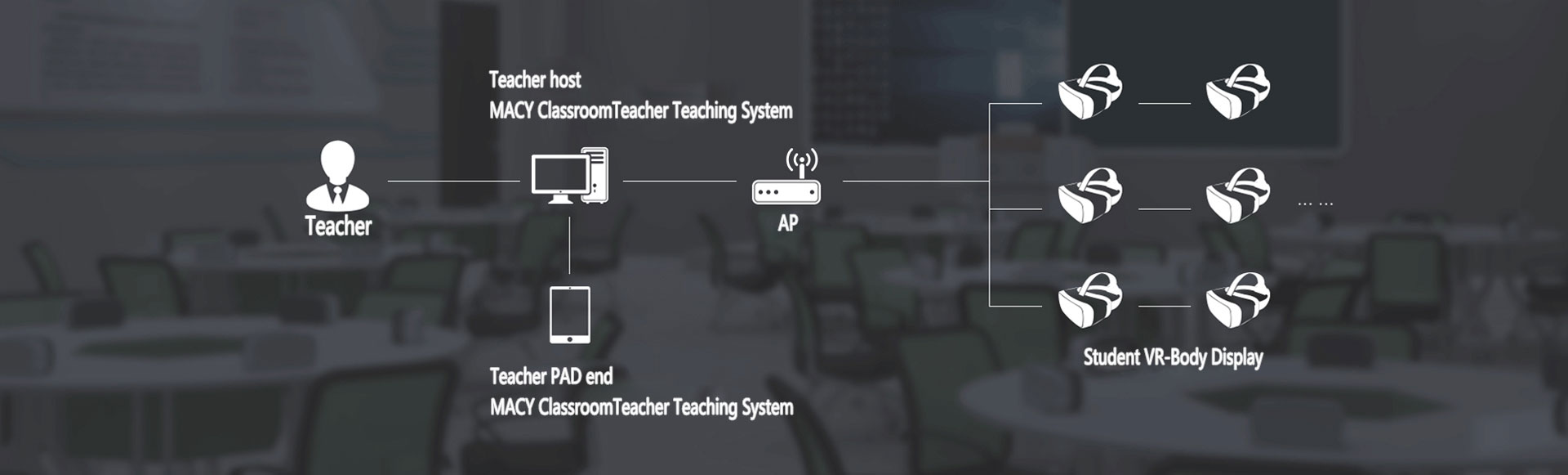 MACY-Classroom Teaching System Architecture